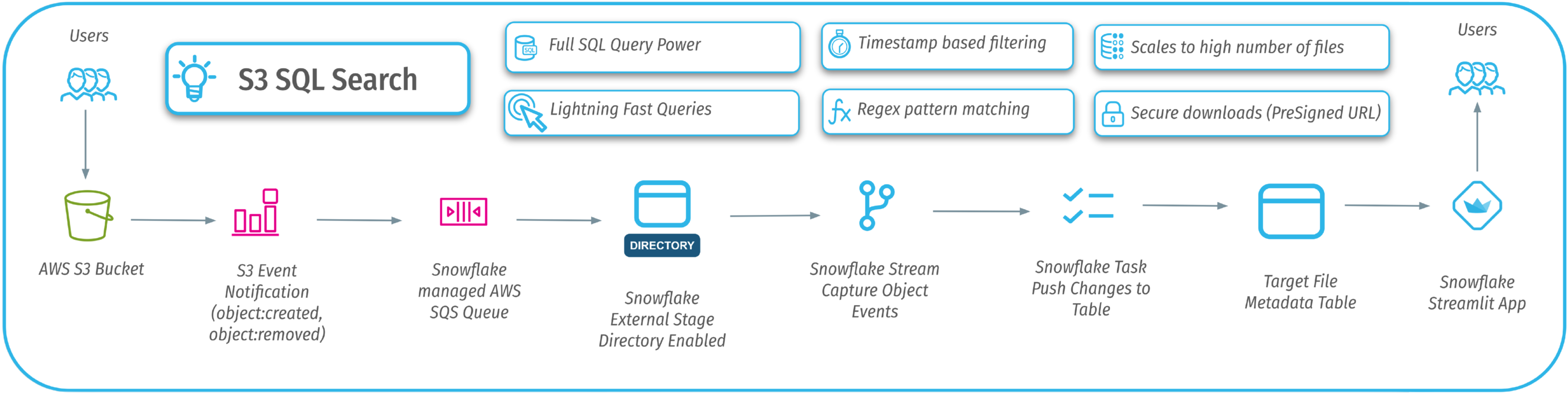 S3 SQL Search Architecture